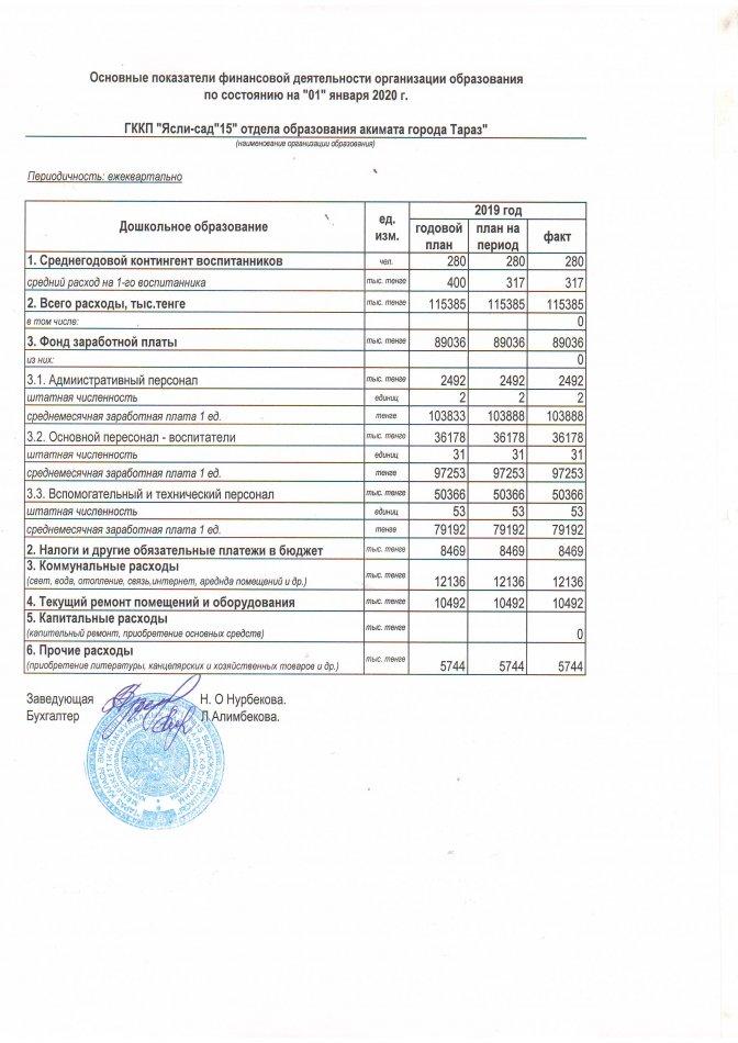 Основные показатели финансовой деятельности на 01января 2020