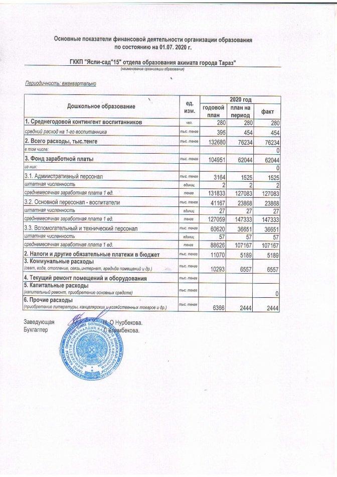 Основные показатели финансовой деятельности на 01.07.2020 г.