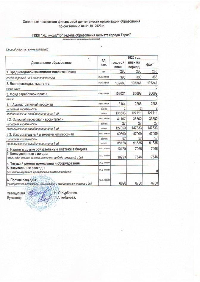 Основные показатели финансовой деятельности на 01.10.2020